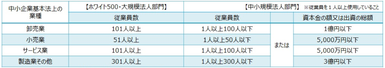 中小企業の区分