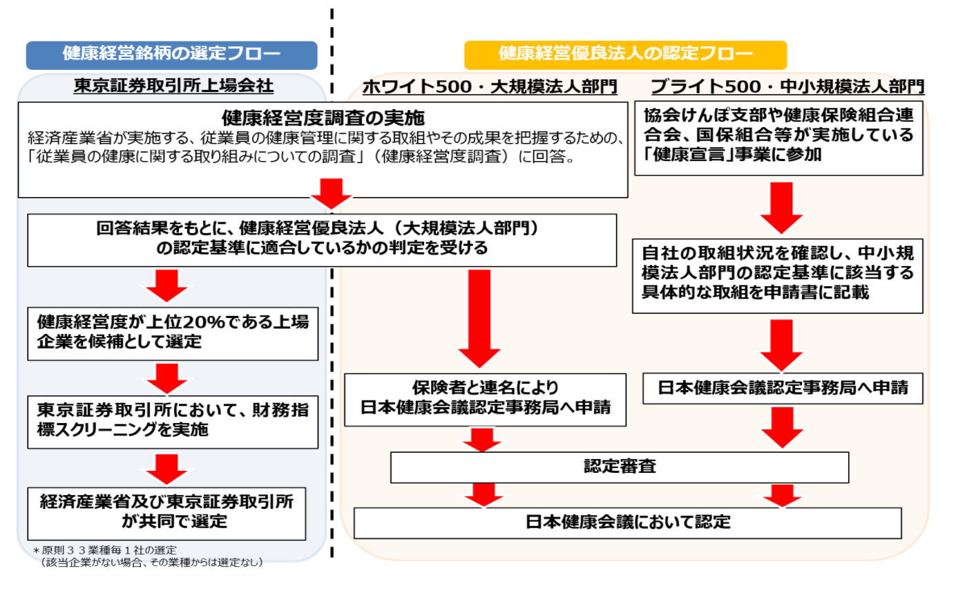 健康経営優良法人の流れ